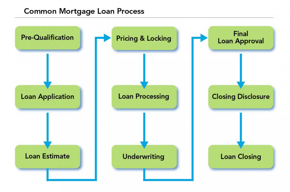 Common-Mortgage-Loan-Process.jpg